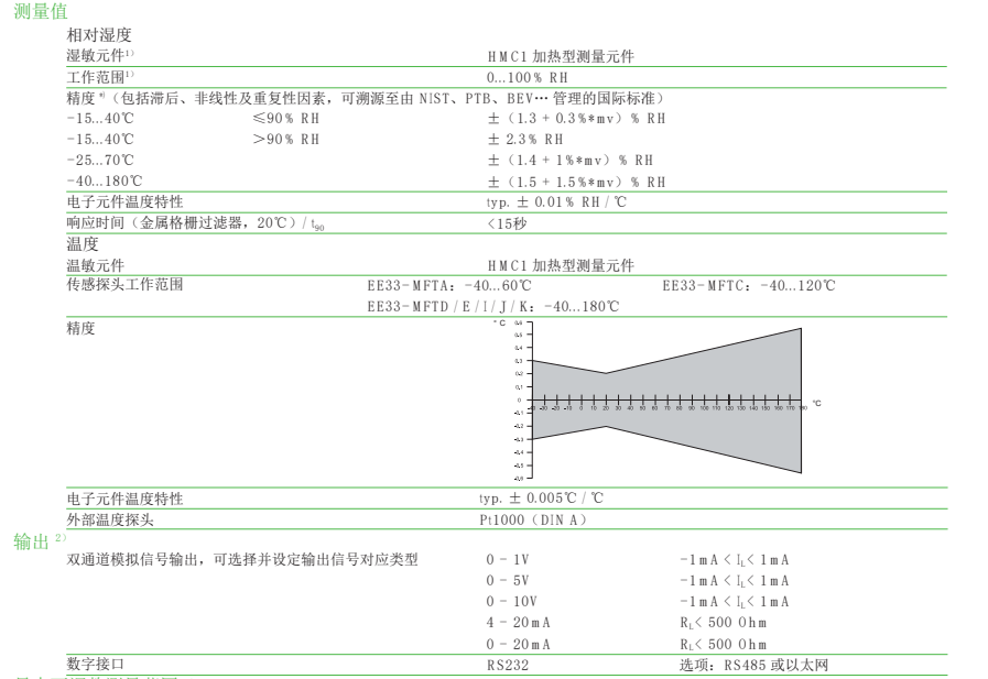 EE33溫濕度變送器