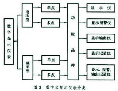 數字式顯示控制儀表