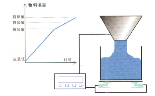 稱重傳感器減重式定量控制